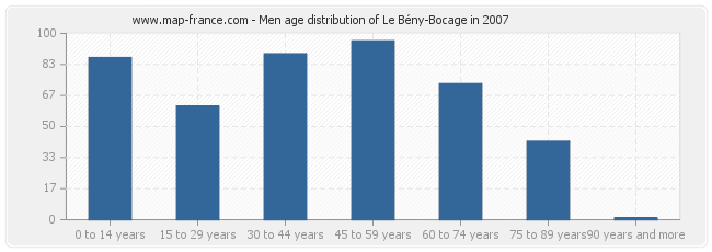 Men age distribution of Le Bény-Bocage in 2007